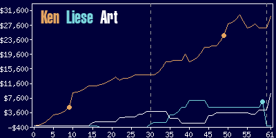 Game dynamics graph