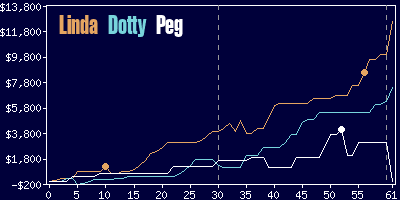 Game dynamics graph