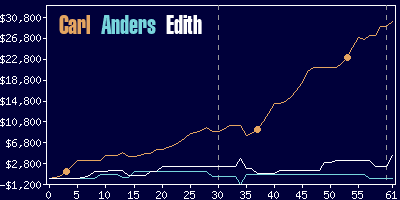 Game dynamics graph