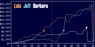 Game dynamics graph