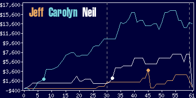 Game dynamics graph