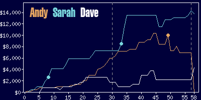 Game dynamics graph