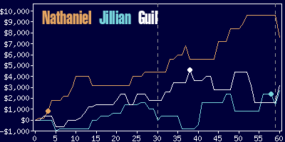 Game dynamics graph