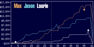 Game dynamics graph