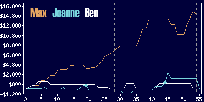 Game dynamics graph