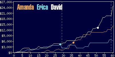 Game dynamics graph