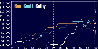 Game dynamics graph