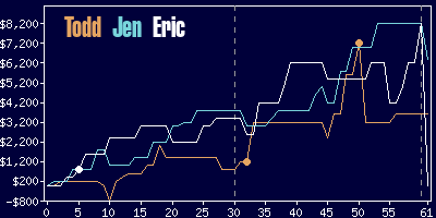 Game dynamics graph