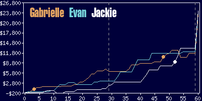 Game dynamics graph