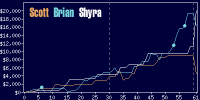 Game dynamics graph