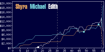 Game dynamics graph