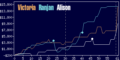 Game dynamics graph