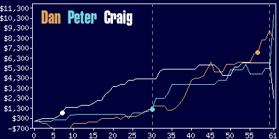 Game dynamics graph