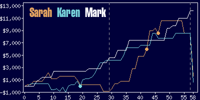 Game dynamics graph