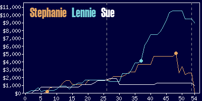 Game dynamics graph