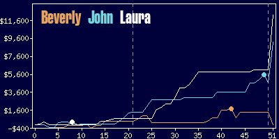 Game dynamics graph