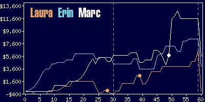 Game dynamics graph