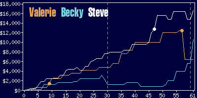 Game dynamics graph