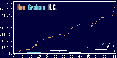 Game dynamics graph