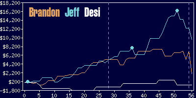 Game dynamics graph