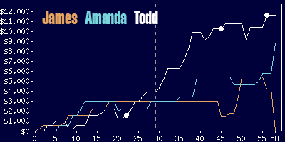 Game dynamics graph