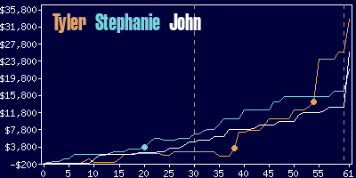 Game dynamics graph