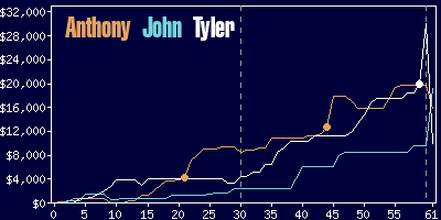 Game dynamics graph