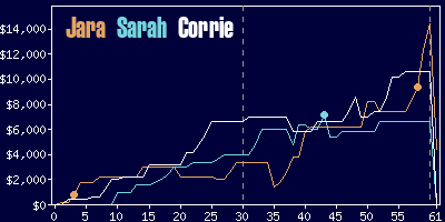 Game dynamics graph