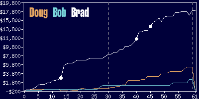 Game dynamics graph