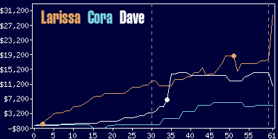 Game dynamics graph