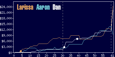 Game dynamics graph