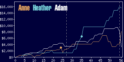 Game dynamics graph