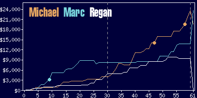 Game dynamics graph