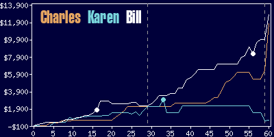 Game dynamics graph