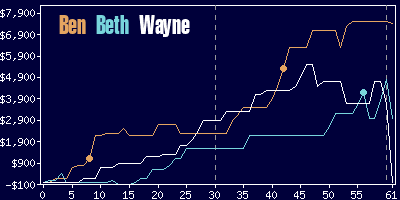 Game dynamics graph