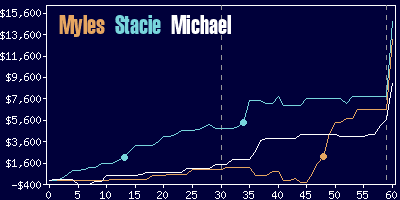 Game dynamics graph