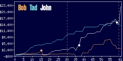 Game dynamics graph