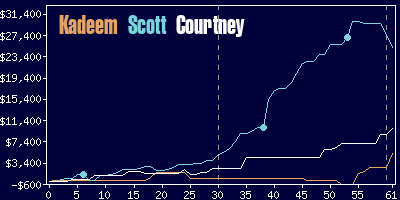 Game dynamics graph