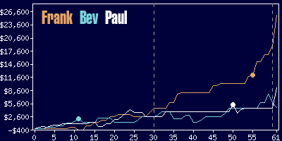 Game dynamics graph