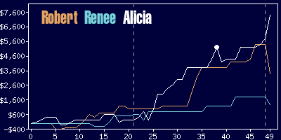 Game dynamics graph