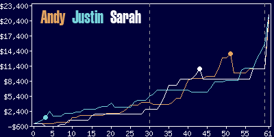 Game dynamics graph