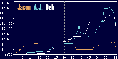 Game dynamics graph