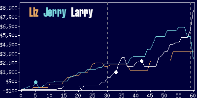 Game dynamics graph