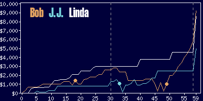 Game dynamics graph