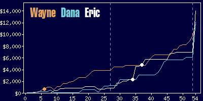 Game dynamics graph