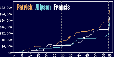 Game dynamics graph