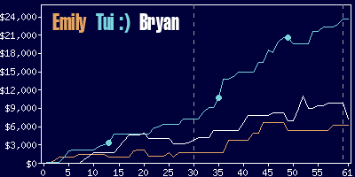 Game dynamics graph