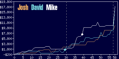 Game dynamics graph