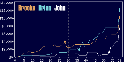 Game dynamics graph