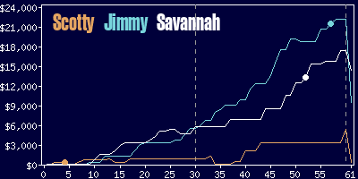 Game dynamics graph